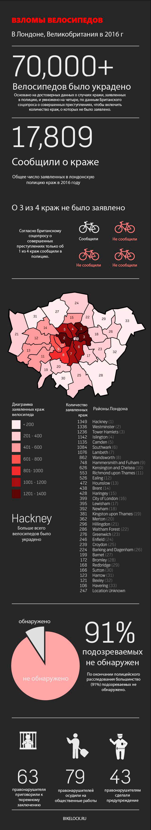 Взломы велосипедов в Лондоне
